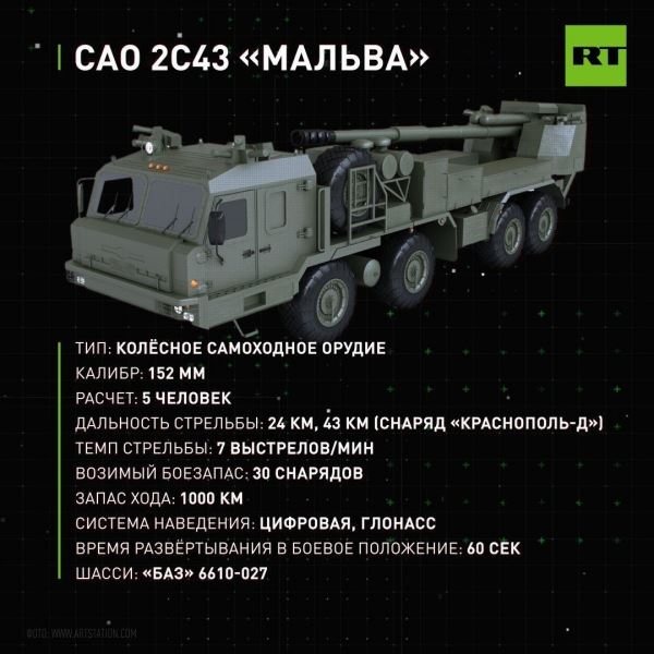 «Современное и мощное оружие»: в России завершены госиспытания новой колёсной самоходки «Мальва» 1